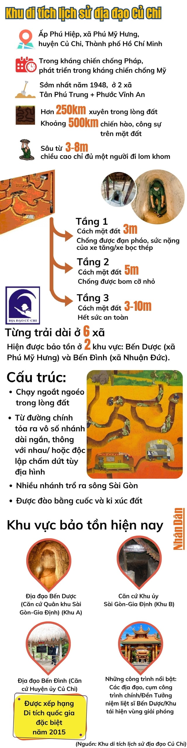 [Infographic] Địa đạo Củ Chi - Làng ngầm trong lòng đất ảnh 1